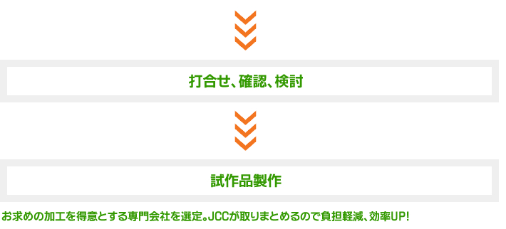 打合せ、確認、検討⇒試作品製作