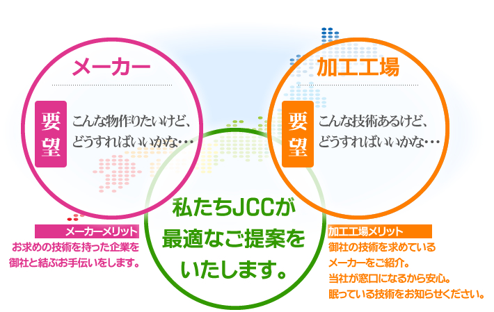 私たちJCCが最適なご提案をいたします。